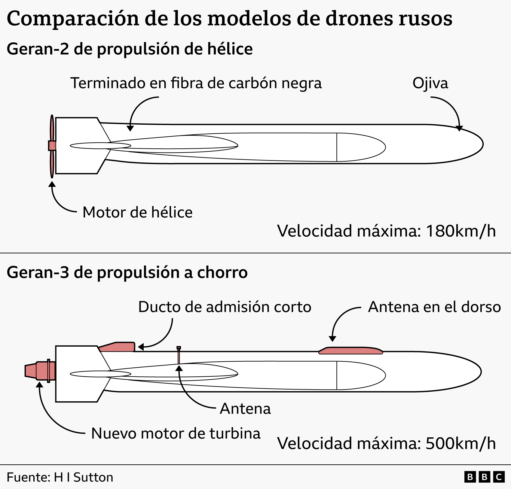 Un gráfico de la BBC compara un dron propulsado por un motor a reacción con su predecesor propulsado por hélice